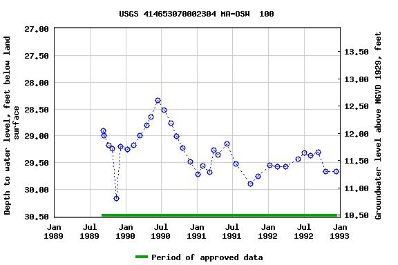 Graph of groundwater level data at USGS 414653070002304 MA-OSW  100