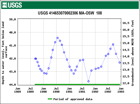 Graph of groundwater level data at USGS 414653070002306 MA-OSW  108