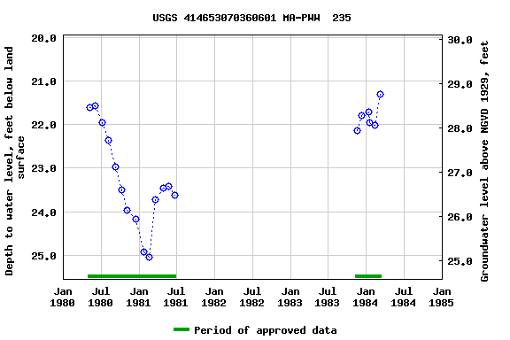 Graph of groundwater level data at USGS 414653070360601 MA-PWW  235