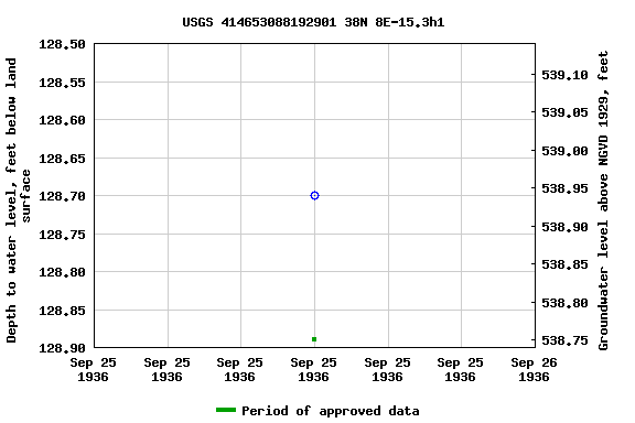 Graph of groundwater level data at USGS 414653088192901 38N 8E-15.3h1