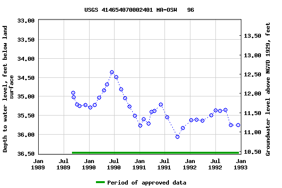 Graph of groundwater level data at USGS 414654070002401 MA-OSW   96