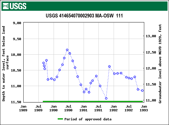 Graph of groundwater level data at USGS 414654070002903 MA-OSW  111