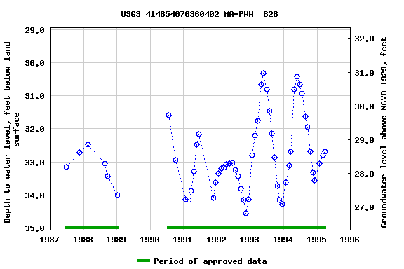 Graph of groundwater level data at USGS 414654070360402 MA-PWW  626