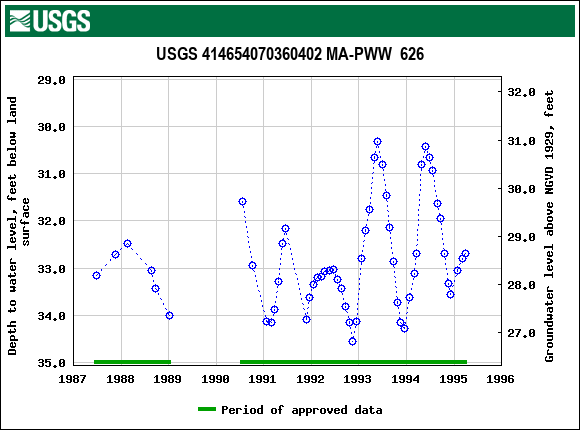 Graph of groundwater level data at USGS 414654070360402 MA-PWW  626