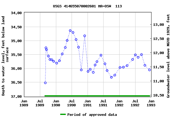 Graph of groundwater level data at USGS 414655070002601 MA-OSW  113