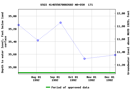 Graph of groundwater level data at USGS 414655070002602 MA-OSW  171