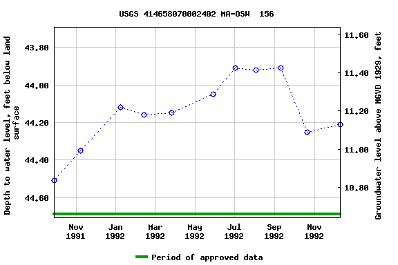 Graph of groundwater level data at USGS 414658070002402 MA-OSW  156