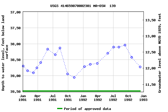 Graph of groundwater level data at USGS 414659070002301 MA-OSW  139