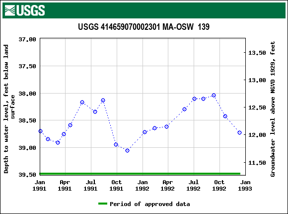 Graph of groundwater level data at USGS 414659070002301 MA-OSW  139