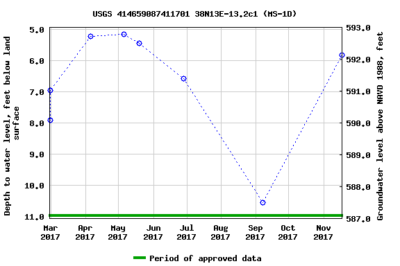 Graph of groundwater level data at USGS 414659087411701 38N13E-13.2c1 (MS-1D)