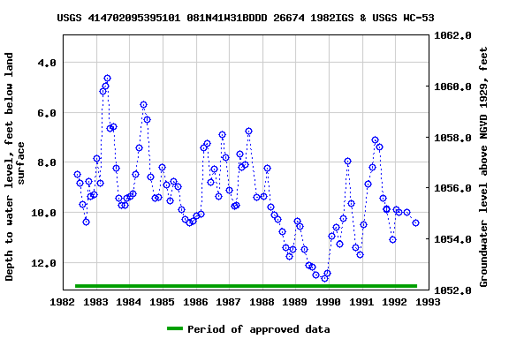 Graph of groundwater level data at USGS 414702095395101 081N41W31BDDD 26674 1982IGS & USGS WC-53