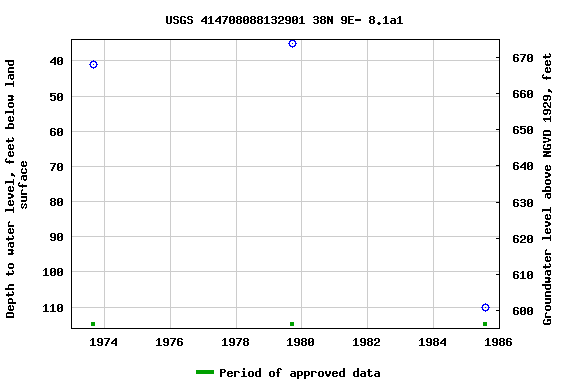 Graph of groundwater level data at USGS 414708088132901 38N 9E- 8.1a1