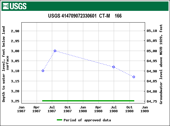 Graph of groundwater level data at USGS 414709072330601  CT-M    166