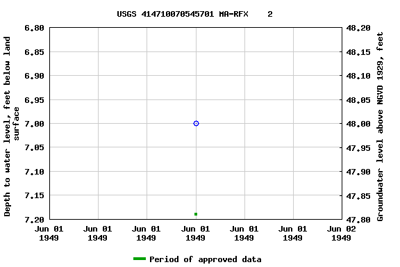 Graph of groundwater level data at USGS 414710070545701 MA-RFX    2