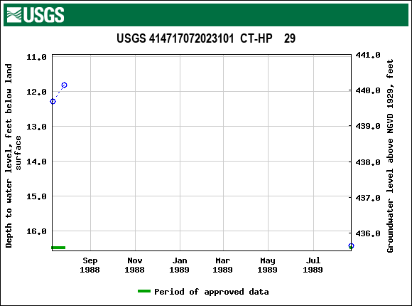 Graph of groundwater level data at USGS 414717072023101  CT-HP    29