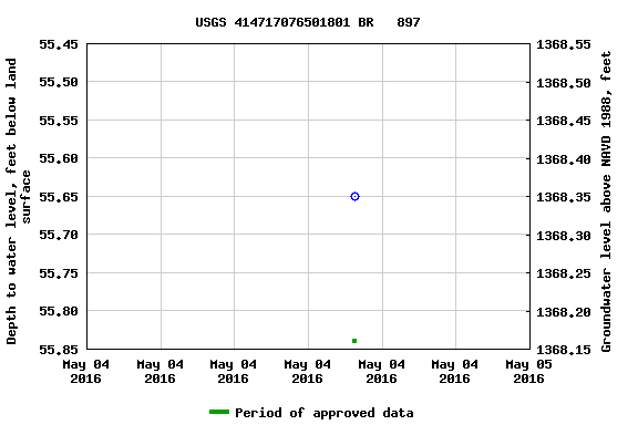 Graph of groundwater level data at USGS 414717076501801 BR   897