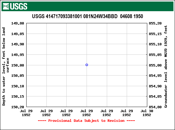 Graph of groundwater level data at USGS 414717093381001 081N24W34BBD  04608 1950