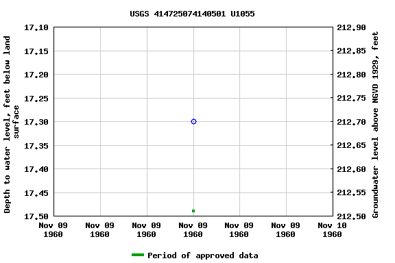 Graph of groundwater level data at USGS 414725074140501 U1055