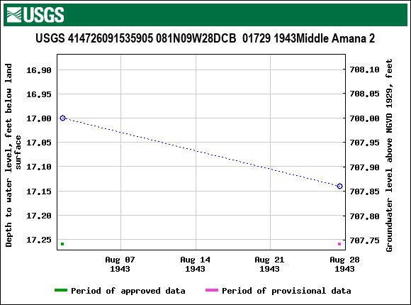 Graph of groundwater level data at USGS 414726091535905 081N09W28DCB  01729 1943Middle Amana 2