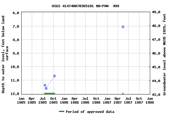 Graph of groundwater level data at USGS 414740070365101 MA-PWW  499