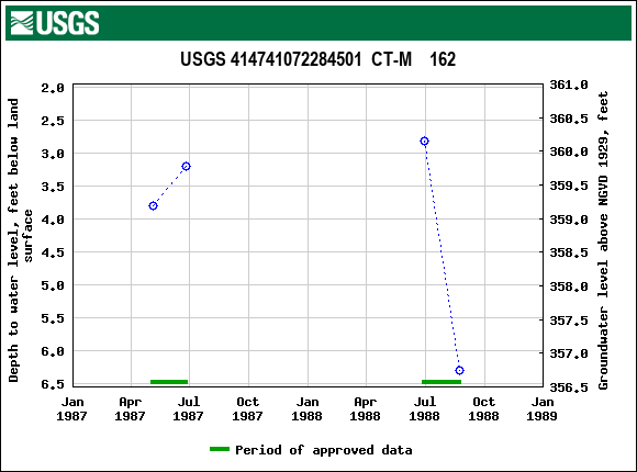 Graph of groundwater level data at USGS 414741072284501  CT-M    162