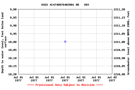 Graph of groundwater level data at USGS 414748076403901 BR   203