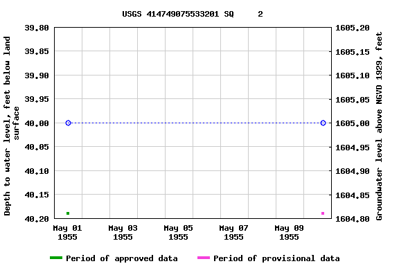 Graph of groundwater level data at USGS 414749075533201 SQ     2