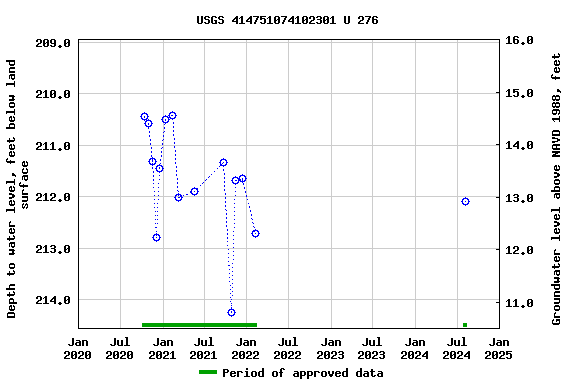 Graph of groundwater level data at USGS 414751074102301 U 276