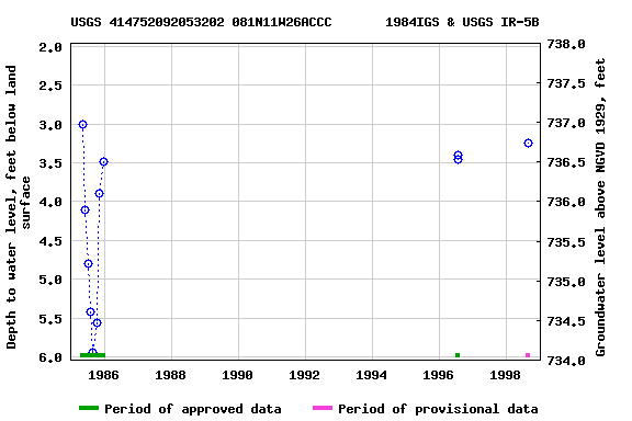 Graph of groundwater level data at USGS 414752092053202 081N11W26ACCC       1984IGS & USGS IR-5B