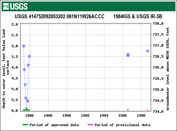 Graph of groundwater level data at USGS 414752092053202 081N11W26ACCC       1984IGS & USGS IR-5B