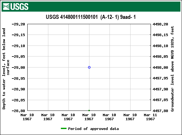 Graph of groundwater level data at USGS 414800111500101  (A-12- 1) 9aad- 1