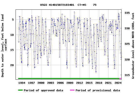 Graph of groundwater level data at USGS 414815072183401  CT-MS    75