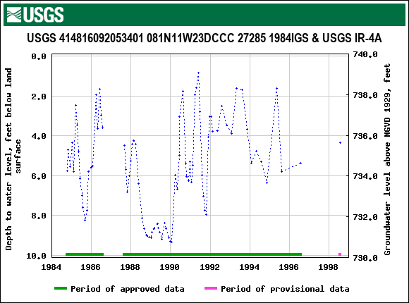 Graph of groundwater level data at USGS 414816092053401 081N11W23DCCC 27285 1984IGS & USGS IR-4A