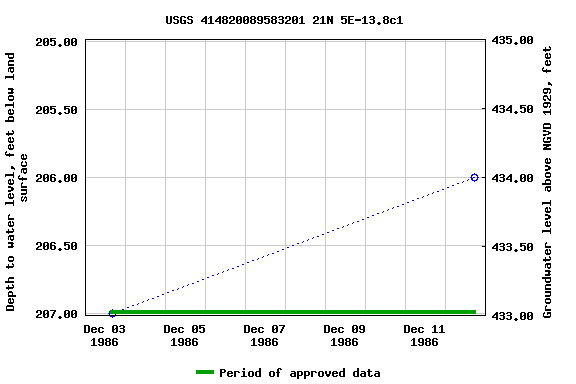 Graph of groundwater level data at USGS 414820089583201 21N 5E-13.8c1