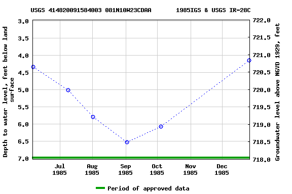 Graph of groundwater level data at USGS 414820091584003 081N10W23CDAA       1985IGS & USGS IR-28C