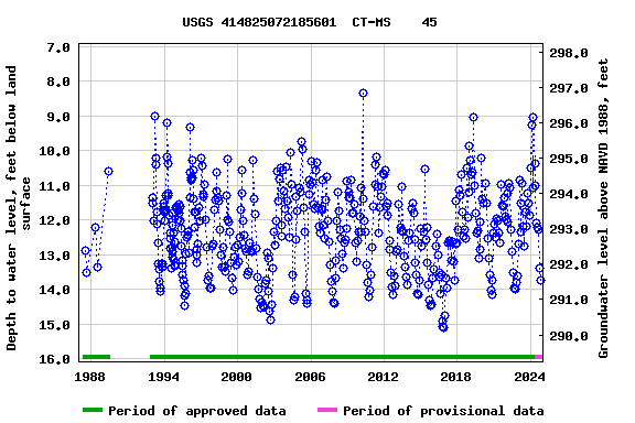 Graph of groundwater level data at USGS 414825072185601  CT-MS    45