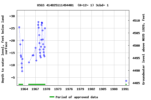 Graph of groundwater level data at USGS 414825111494401  (A-12- 1) 3cbd- 1