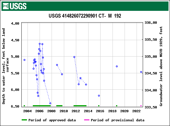 Graph of groundwater level data at USGS 414826072290901 CT-  M  192