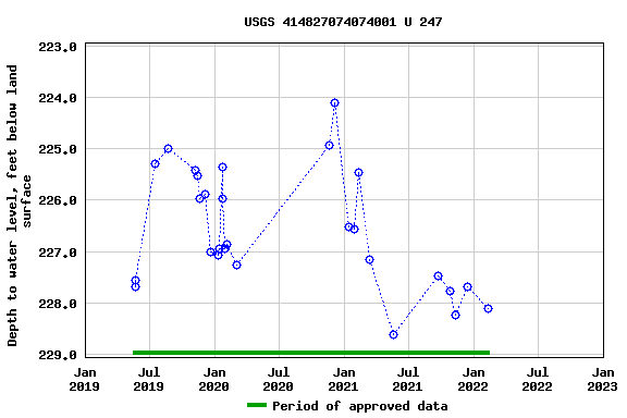 Graph of groundwater level data at USGS 414827074074001 U 247