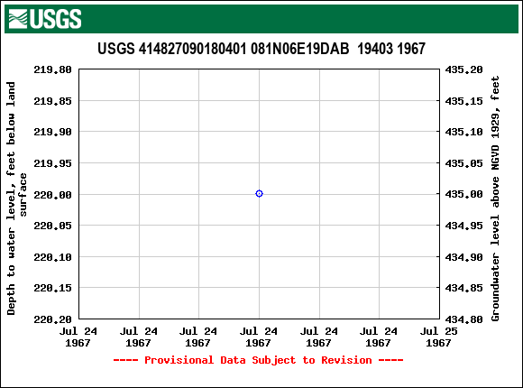 Graph of groundwater level data at USGS 414827090180401 081N06E19DAB  19403 1967