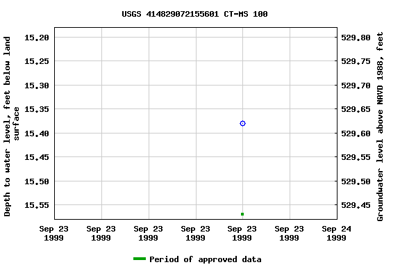 Graph of groundwater level data at USGS 414829072155601 CT-MS 100