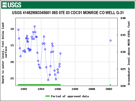 Graph of groundwater level data at USGS 414829083345601 08S 07E 03 CDC01 MONROE CO WELL G-31