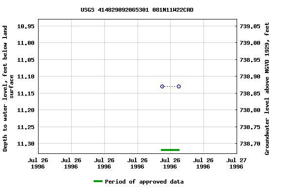 Graph of groundwater level data at USGS 414829092065301 081N11W22CAD