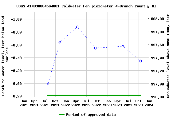 Graph of groundwater level data at USGS 414830084564801 Coldwater Fen piezometer 4-Branch County, MI