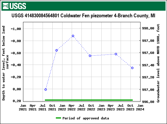 Graph of groundwater level data at USGS 414830084564801 Coldwater Fen piezometer 4-Branch County, MI