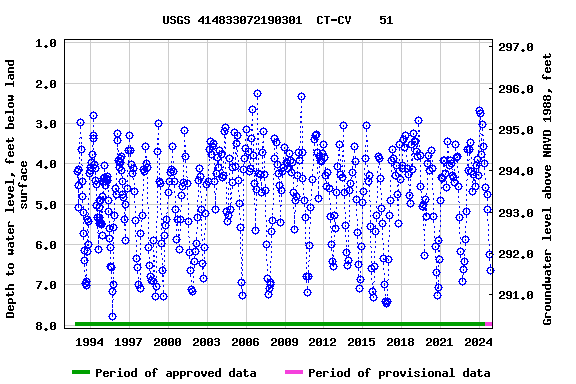 Graph of groundwater level data at USGS 414833072190301  CT-CV    51