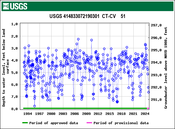 Graph of groundwater level data at USGS 414833072190301  CT-CV    51