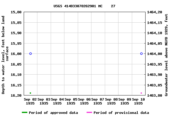 Graph of groundwater level data at USGS 414833078262901 MC    27