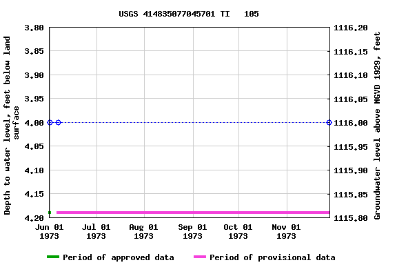 Graph of groundwater level data at USGS 414835077045701 TI   105