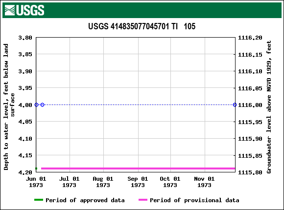 Graph of groundwater level data at USGS 414835077045701 TI   105